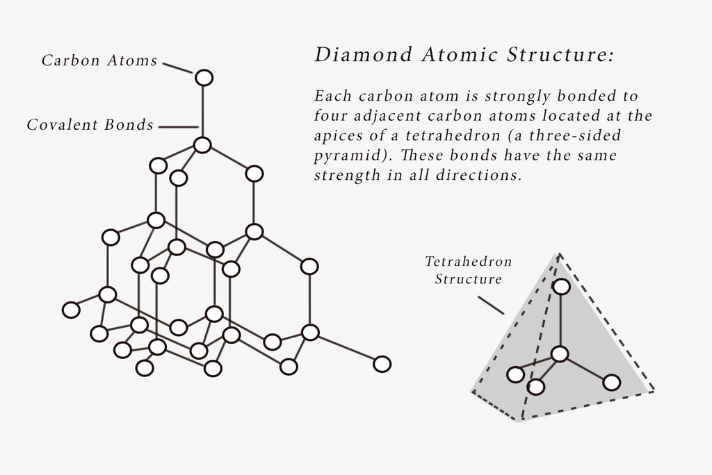 F&D | Guide to Lab-Grown and Mined Diamonds