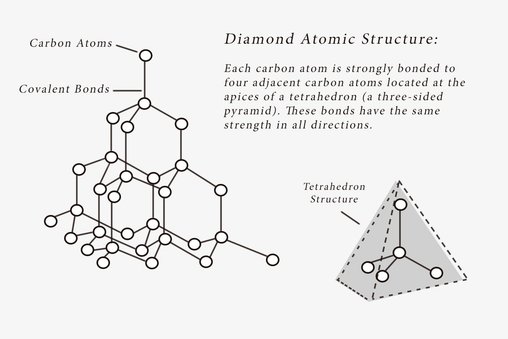 Diamond Molecular Structure Diagram